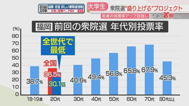 前回の年代別投票率