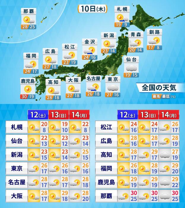 3連休にかけての天気・気温の予想