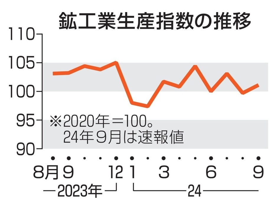 鉱工業生産指数の推移