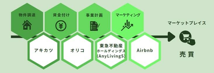 4社が提携して提供する「ホームシェアリング活用支援ワンストップサービス」フロー図のイメージ（提供：オリコのプレスリリース）