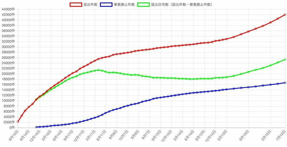 民泊の届出件数は着実に増加し、過去最高になった（民泊制度ポータルサイトより）