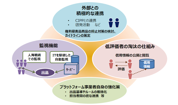 CtoCのプラットフォーマーが進める不正対策の取り組みについても言及（画像は経産省の報告書から編集部がキャプチャ）