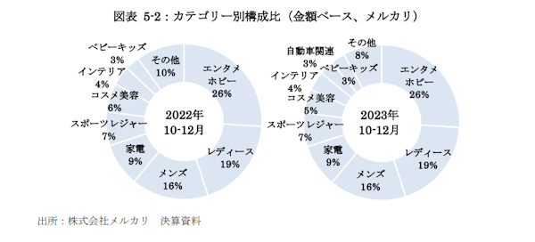 CtoC-ECのカテゴリー別構成比は大きく変化しなかった（画像は経産省の報告書から編集部がキャプチャ）