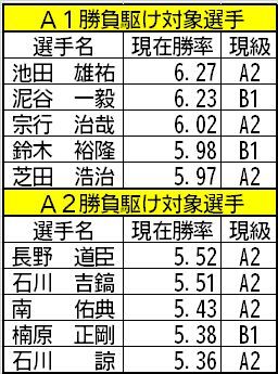 勝負駆け対象選手