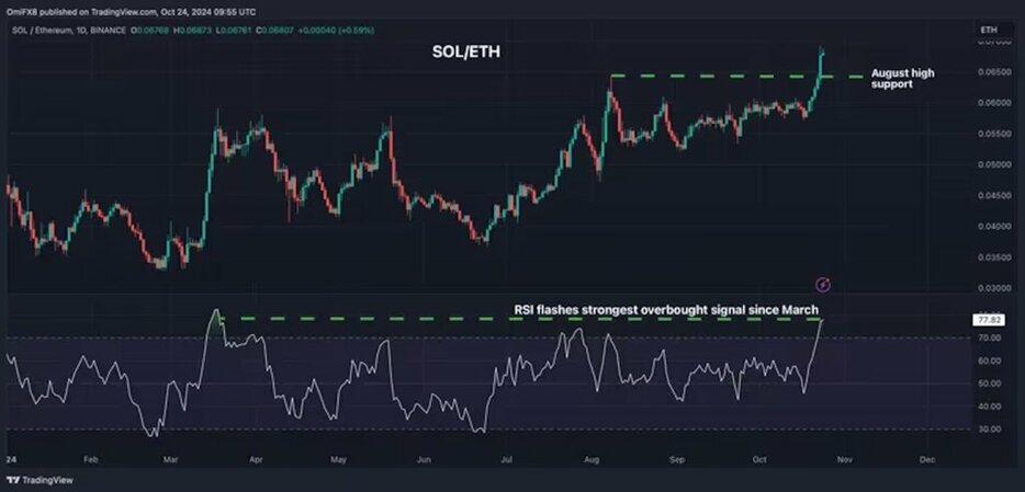 ソラナはイーサリアムに対して買われすぎ、BTC/ゴールドは下降トレンドを継続：テクニカル分析