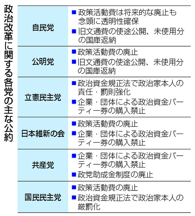 政治改革に関する各党の主な公約