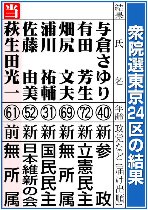 【イラスト】衆院選東京24区の結果