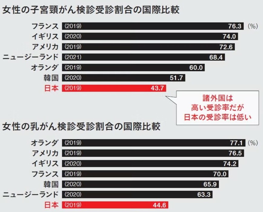 乳がん・子宮がん検診の高い受診率を維持している海外と比較し、日本人女性の検診受診率の低さは顕著である。