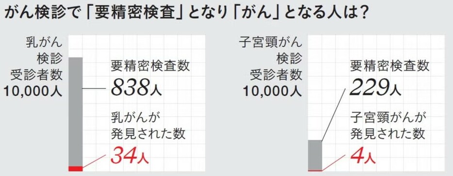 がん検診後に「要精密検査」と言われるとがん確定と思いがちだが、実際には要精密検査になる人の数は想像以上に多い。最終的にがんとなる人はとても少ない。