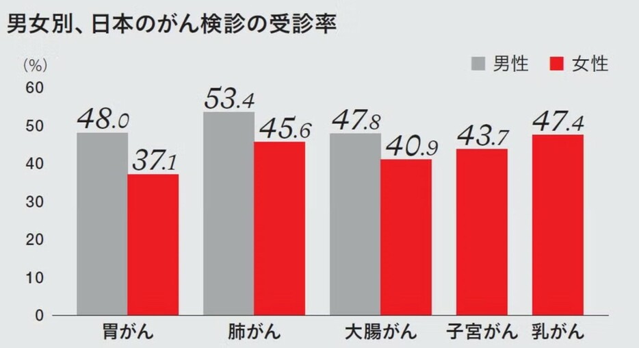 日本は男女ともに50％の検診受診率を切る項目が多いが、女性は40％に満たないものも。非正規雇用などで企業検診が受けられないことなども影響している。＊過去1年間。子宮がん、乳がんは過去2年間