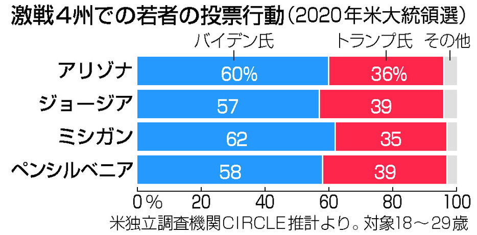 激戦４州での若者の投票行動