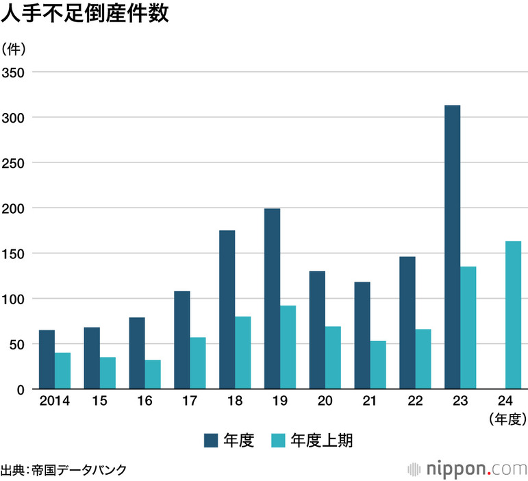 人手不足倒産件数