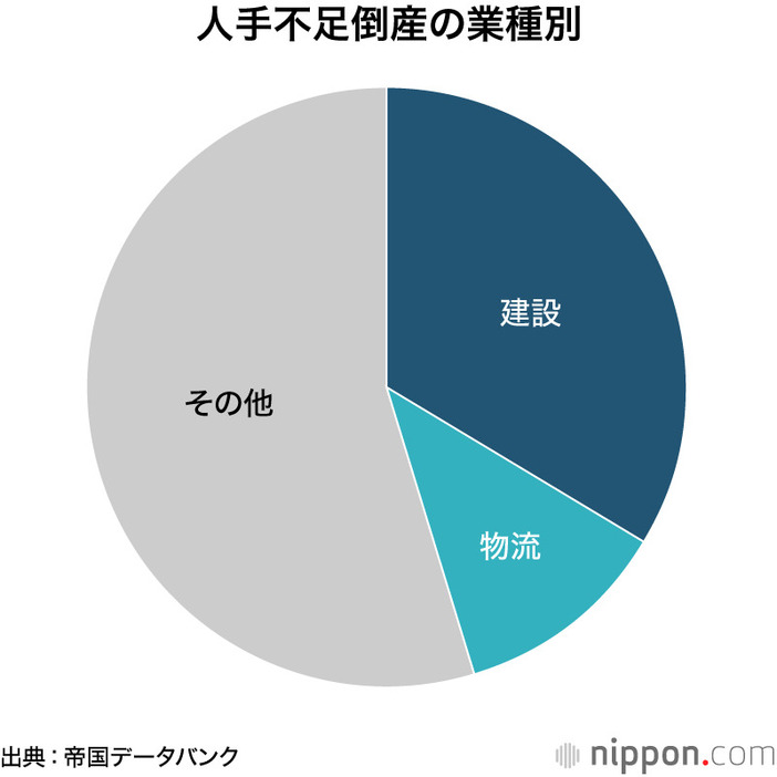 人手不足倒産の業種別