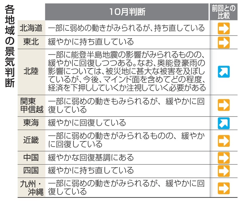 各地域の景気判断（10月）