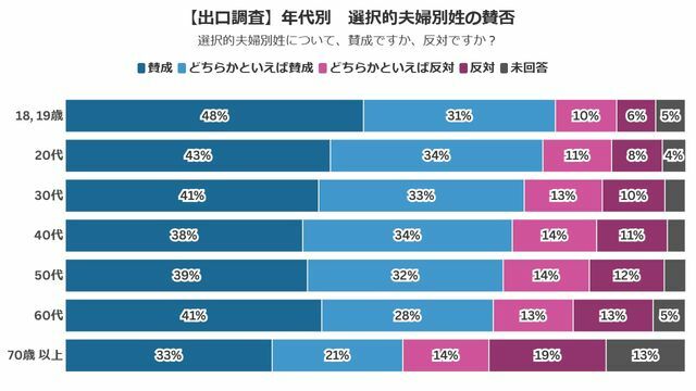 年代別　選択的夫婦別姓の賛否