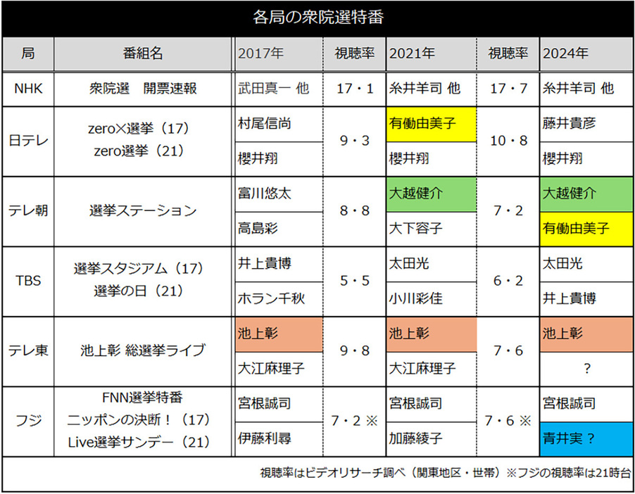 各局の衆院選特番