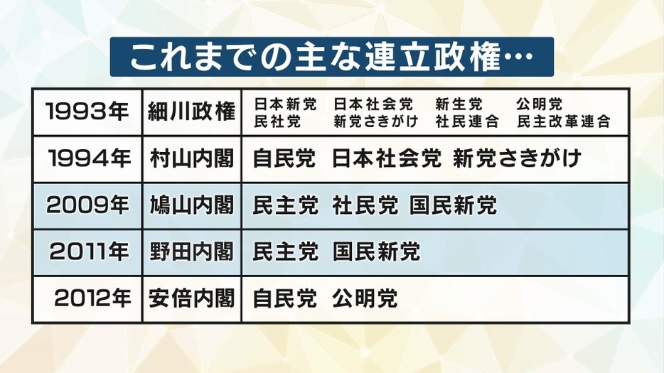 過去には8党派が結束してできた「細川政権」もあった