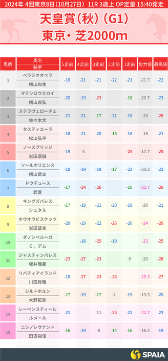 2024年天皇賞（秋）のPP指数一覧