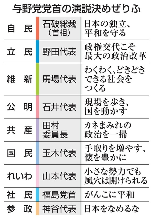 与野党党首の演説決めぜりふ