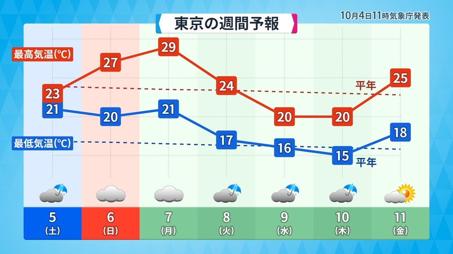 東京都心の予想気温グラフ