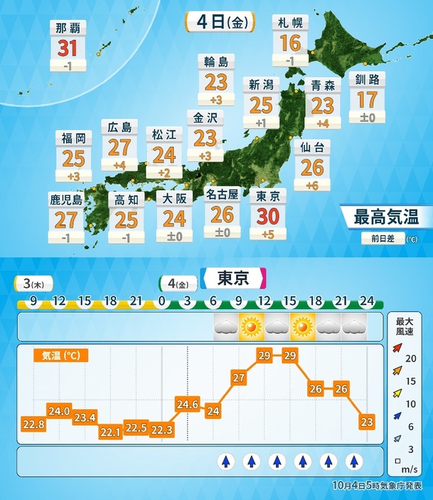 4日(金)の最高気温と東京の気温変化