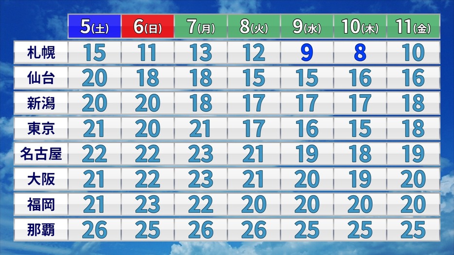 向こう1週間の予想最低気温