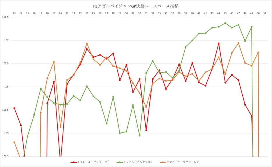 2024年F1アゼルバイジャンGP決勝レースペース：ピアストリvsルクレールvsラッセル