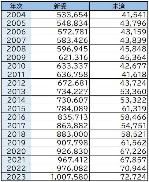 【図表1】家事審判の新受件数の推移（2004年～2023年）