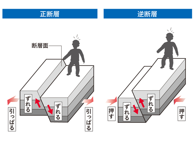 「正断層」「逆断層」のできかた