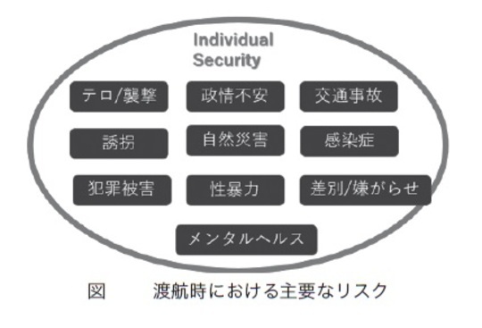 ［図表1］渡航時における主要なリスク