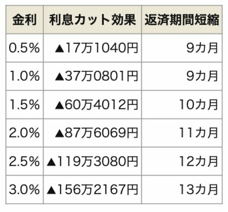 ※金融広報中央委員会知るぽると「【しっかり】繰り上げ返済シミュレーション（結果）─今すぐシミュレーションしてみよう！─資金プランシミュレーション」で試算