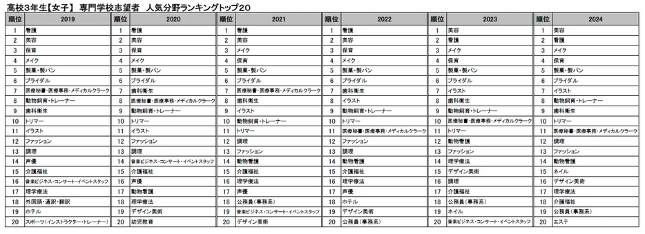 高校3年生＜女子＞専門学校志望者 人気分野ランキングトップ20