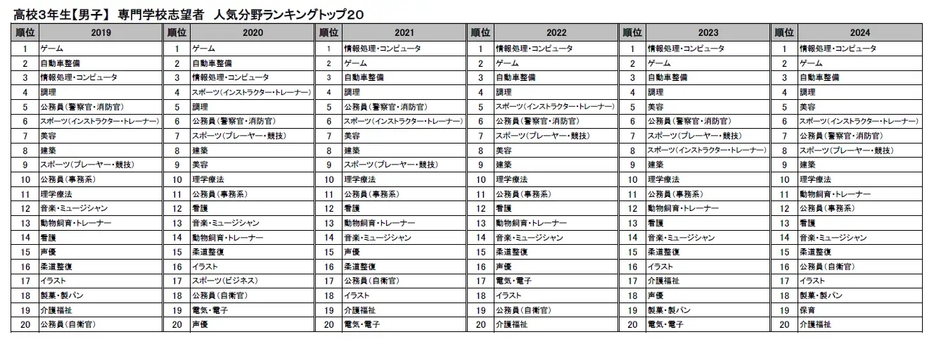 高校3年生＜男子＞専門学校志望者 人気分野ランキングトップ20