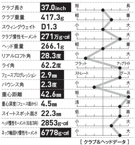 ヘッドの慣性モーメントがやや大きく、打点ブレへのやさしさも備わっている