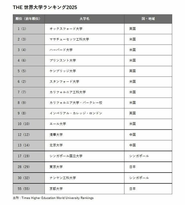 THE 世界大学ランキング2025　出所 : Times Higher Education World University Rankings