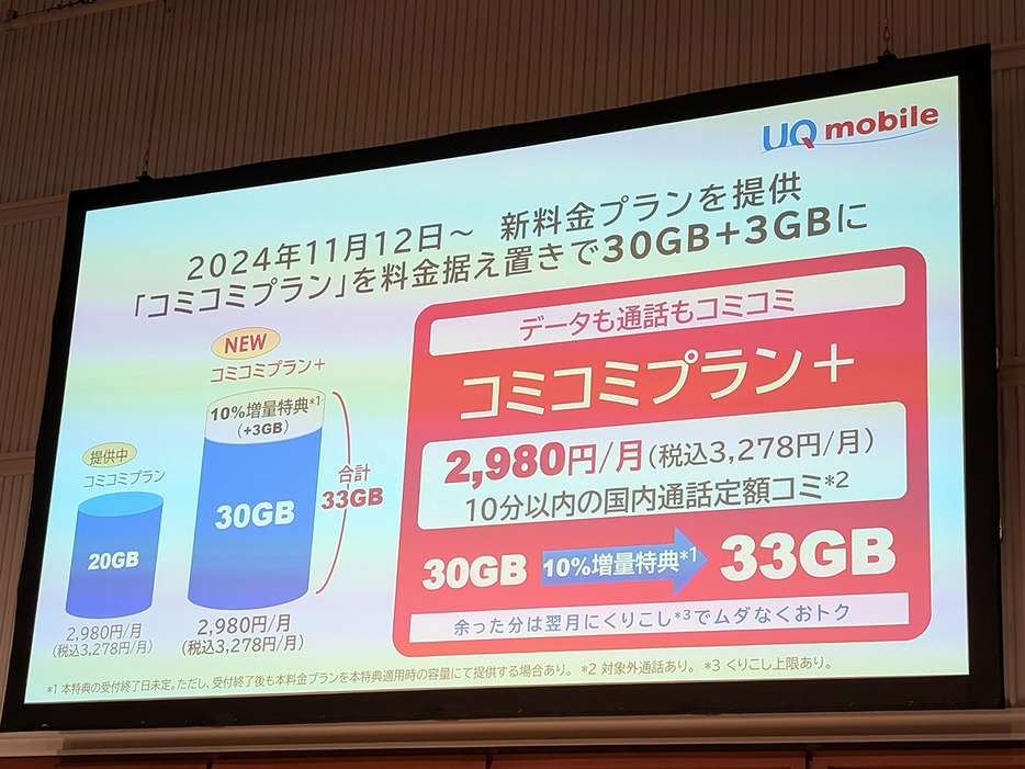 KDDIら、月額3278円で30GBと国内10分かけ放題の「コミコミプラン＋」--「UQ mobile」での画像