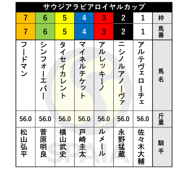 2024年サウジアラビアRCの枠順