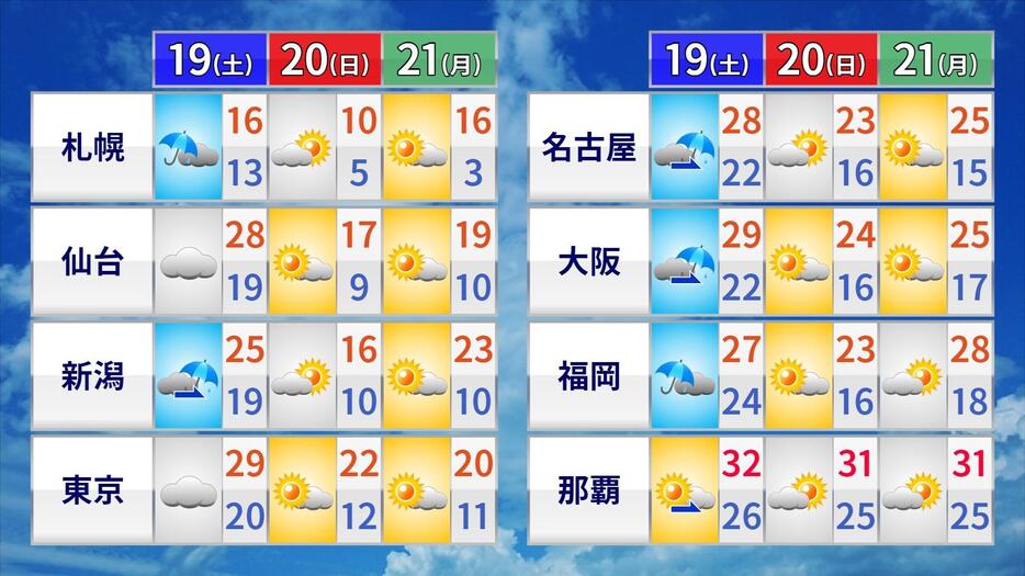 月曜日までの天気気温