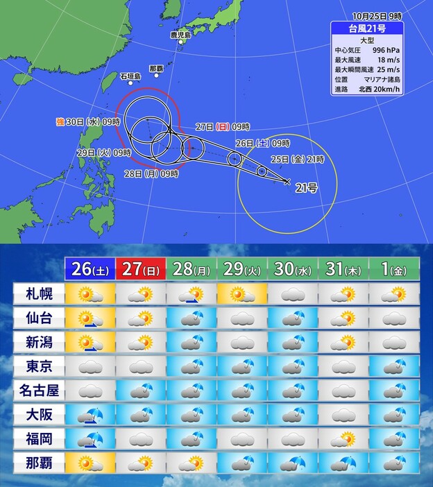 台風21号の予想進路と週間予報