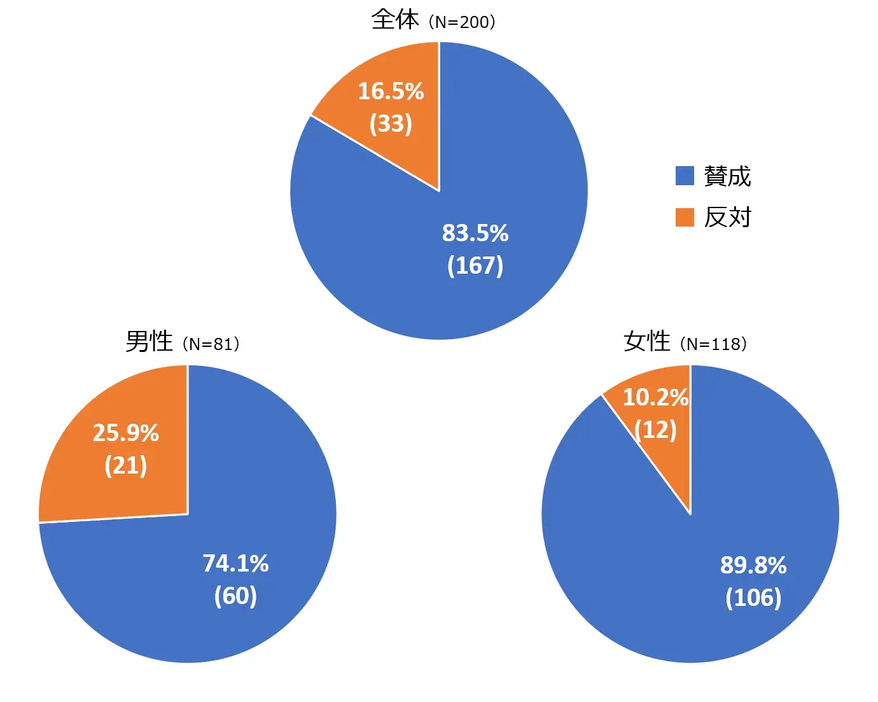 【全体・男女別】「選択的夫婦別姓制度」に対する賛否　