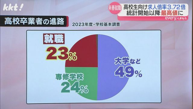 高校を卒業してで就職する生徒は減少