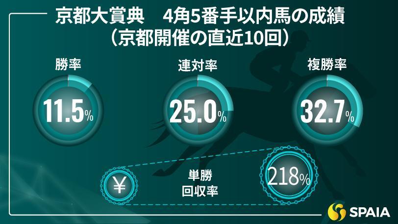 京都大賞典の4角5番手以内馬の成績