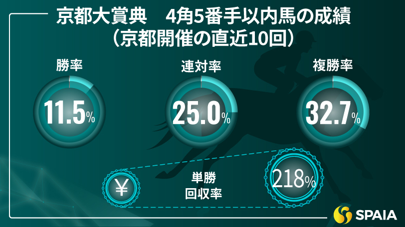 京都大賞典の4角5番手以内馬の成績