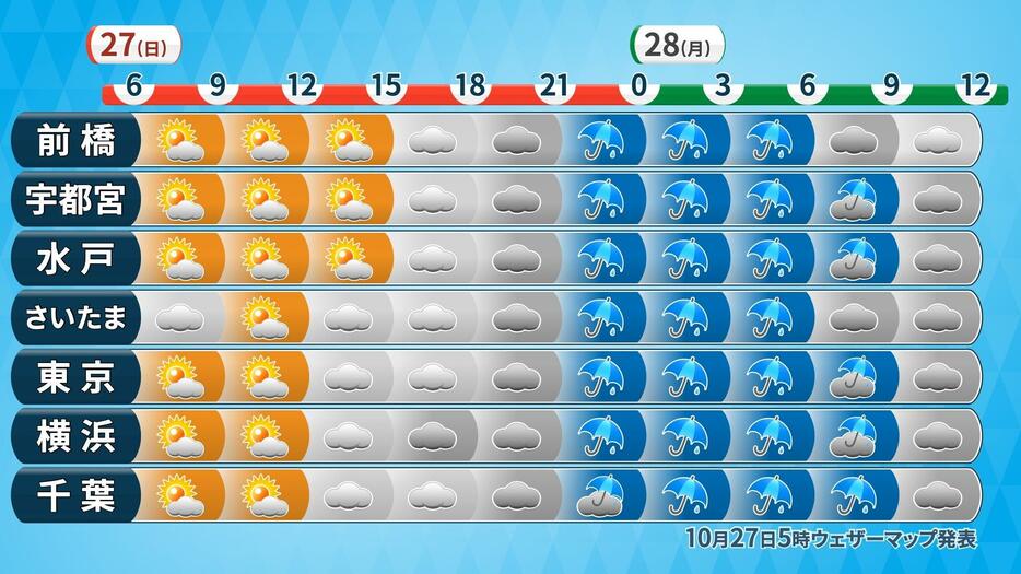 関東の時系列予報