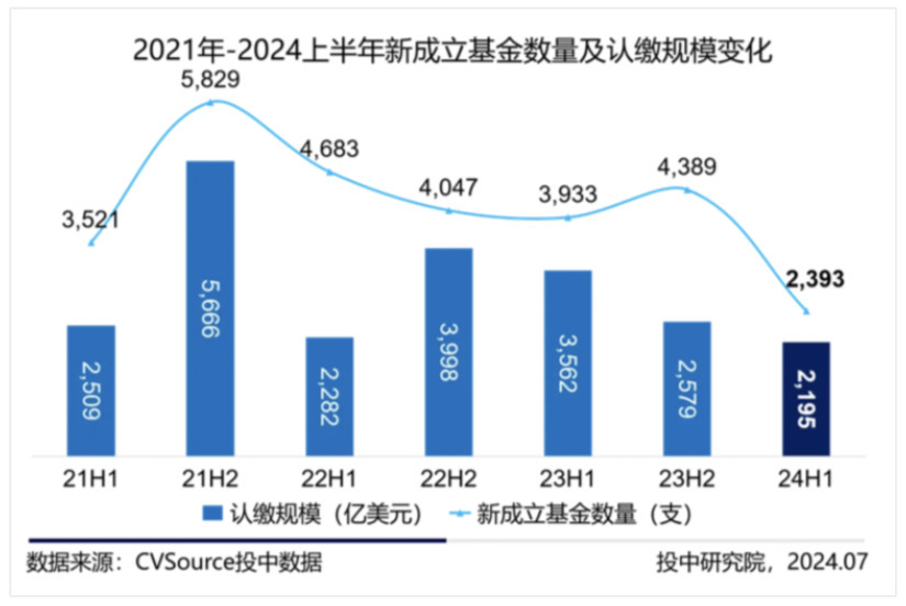 2021～2024年上半期 新規募集ファンドの数と出資規模の推移