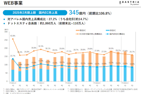 アダストリアの中間期決算ではEC売上高は6.8％増の345億円に（画像はIR資料から編集部がキャプチャ）