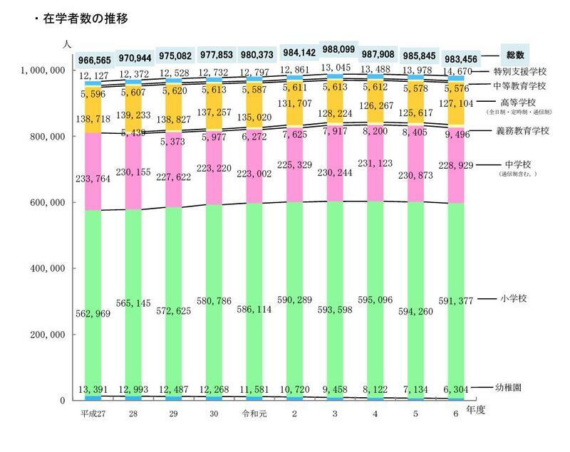 在学者数の推移