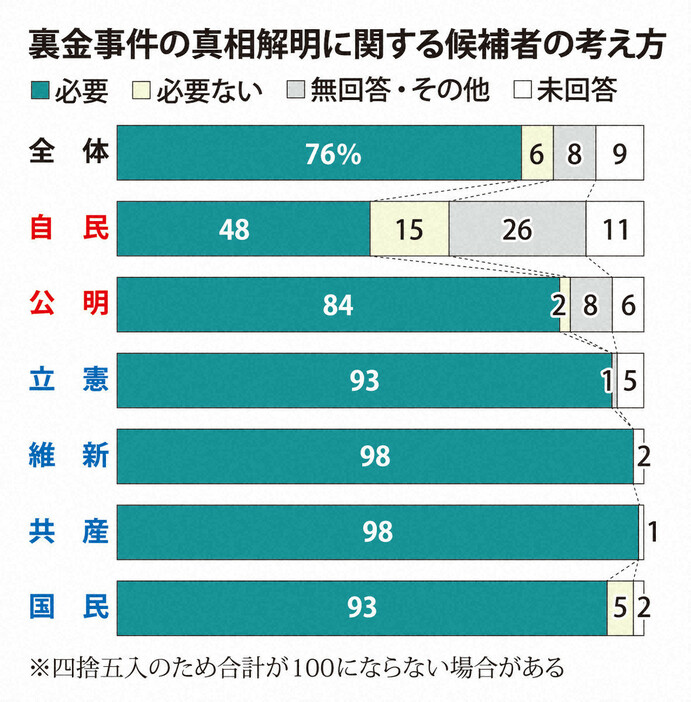 裏金事件の真相解明に関する候補者の考え方