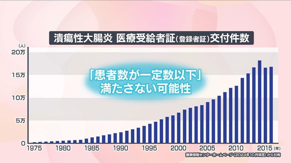 患者数が増え、すでに指定難病の要件を満たさないのでは？と言われている