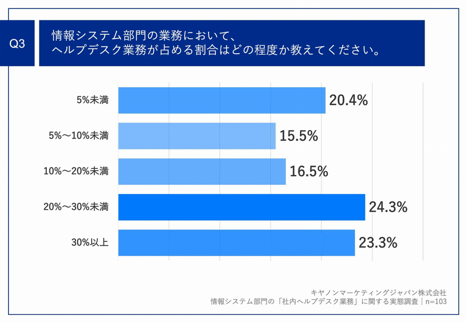 （「業務全体を委託している」以外を回答した人）情報システム部門の業務において、ヘルプデスク業務が占める割合はどの程度か教えてください。